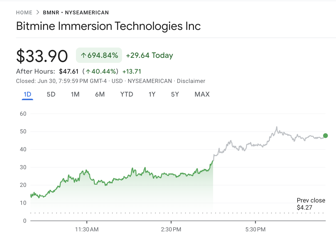 BitMine’s 0 Million Ethereum Bet Drives 695% Stock Surge, Tom Lee Joins as Chairman